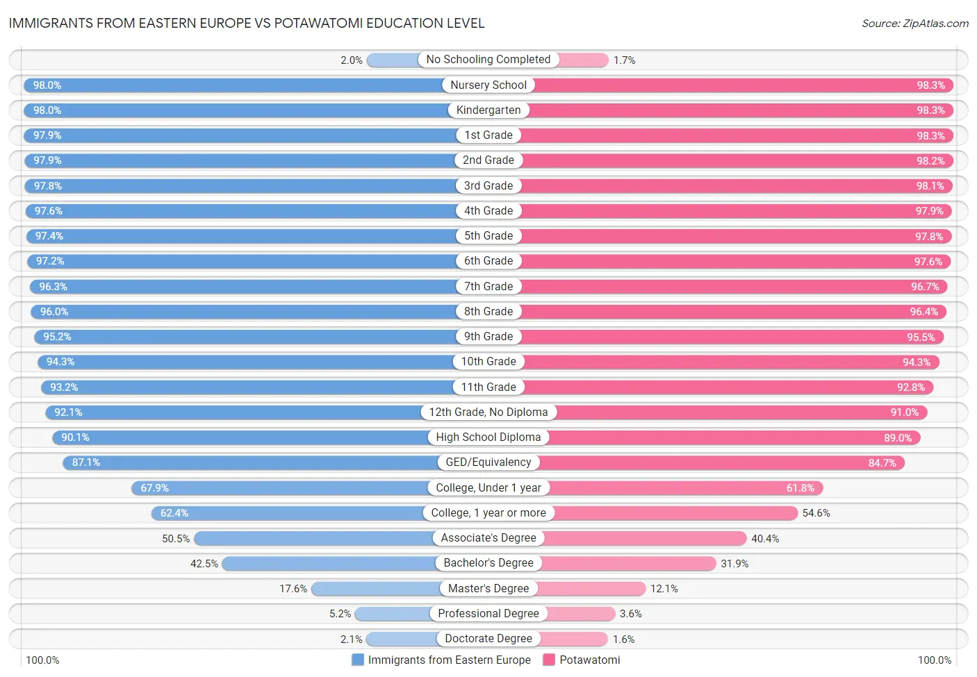 Immigrants from Eastern Europe vs Potawatomi Education Level