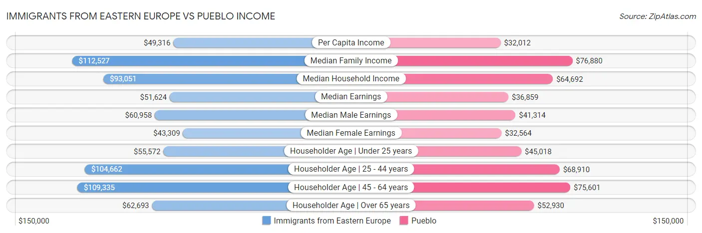 Immigrants from Eastern Europe vs Pueblo Income