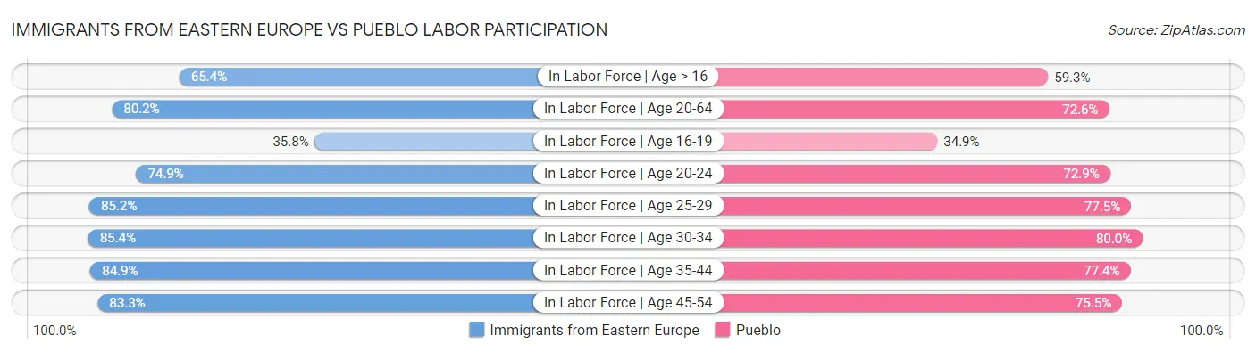 Immigrants from Eastern Europe vs Pueblo Labor Participation