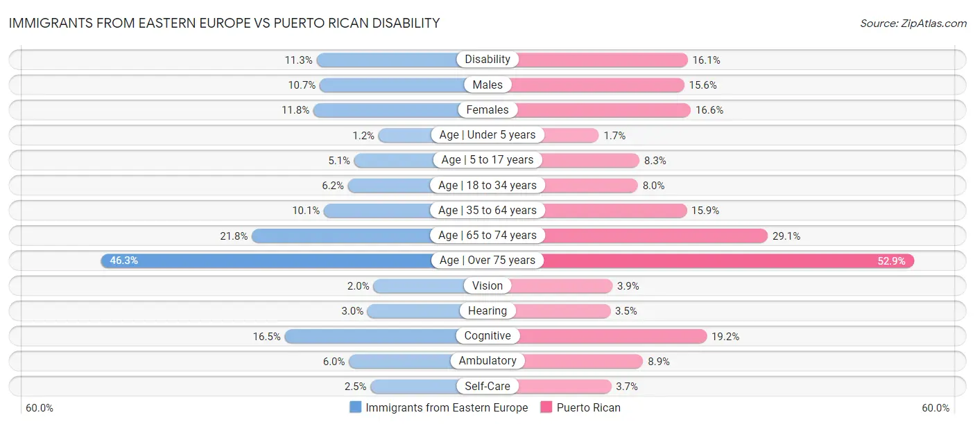 Immigrants from Eastern Europe vs Puerto Rican Disability