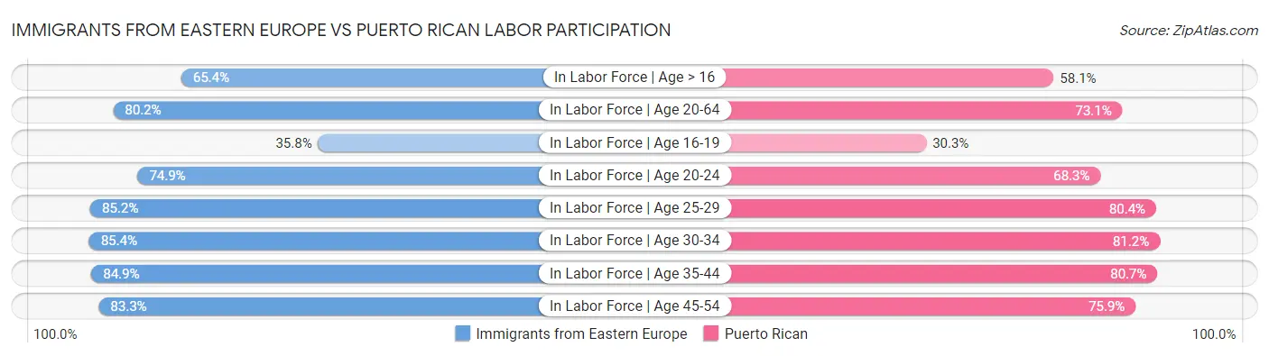 Immigrants from Eastern Europe vs Puerto Rican Labor Participation