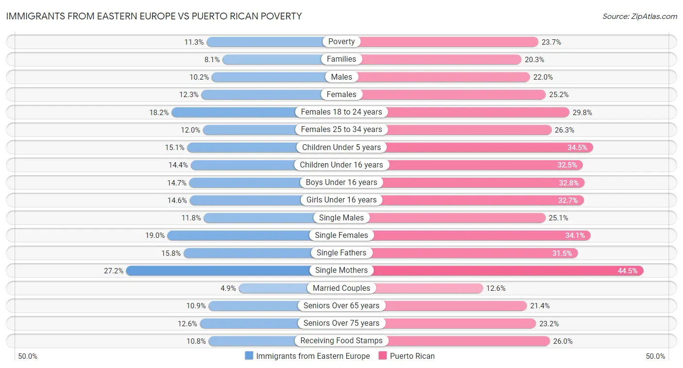 Immigrants from Eastern Europe vs Puerto Rican Poverty