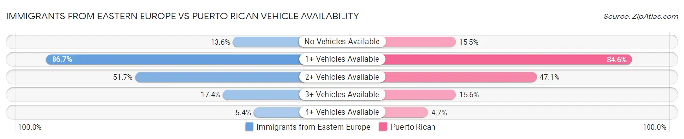 Immigrants from Eastern Europe vs Puerto Rican Vehicle Availability
