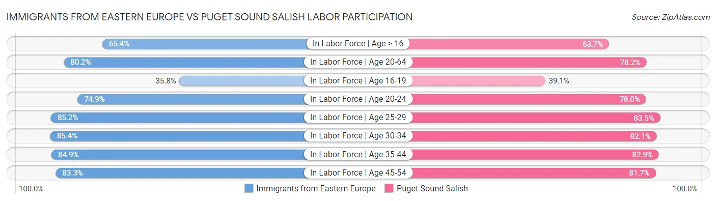 Immigrants from Eastern Europe vs Puget Sound Salish Labor Participation