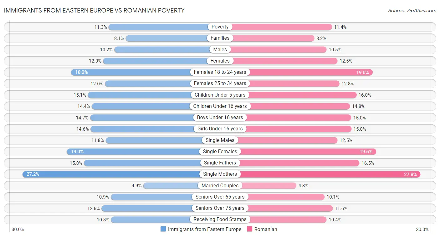 Immigrants from Eastern Europe vs Romanian Poverty