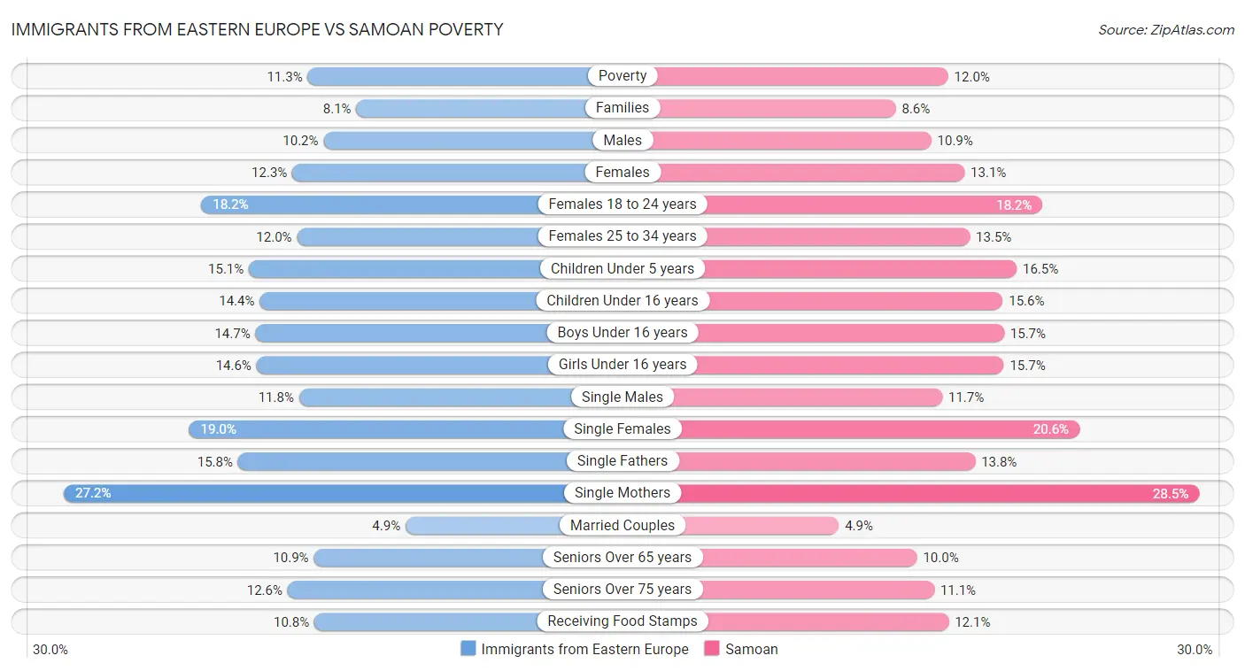 Immigrants from Eastern Europe vs Samoan Poverty
