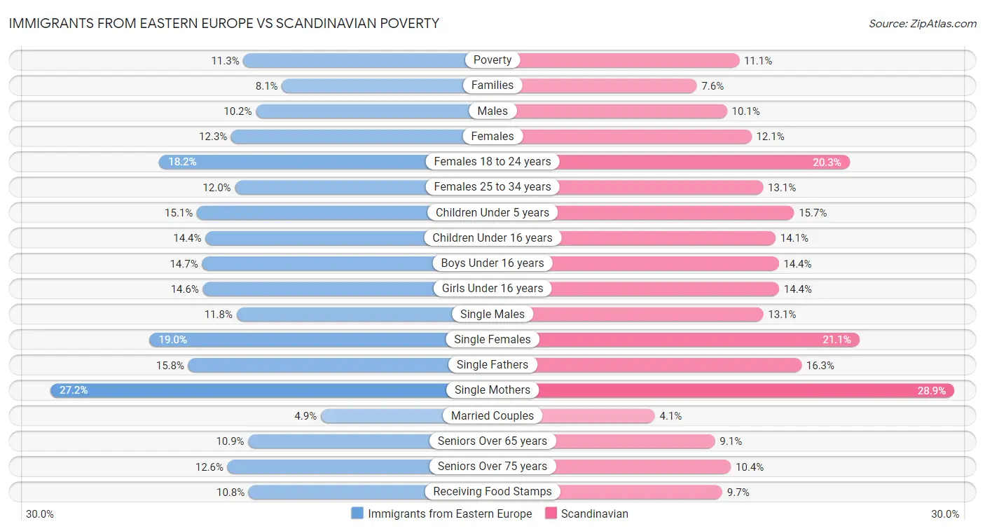 Immigrants from Eastern Europe vs Scandinavian Poverty