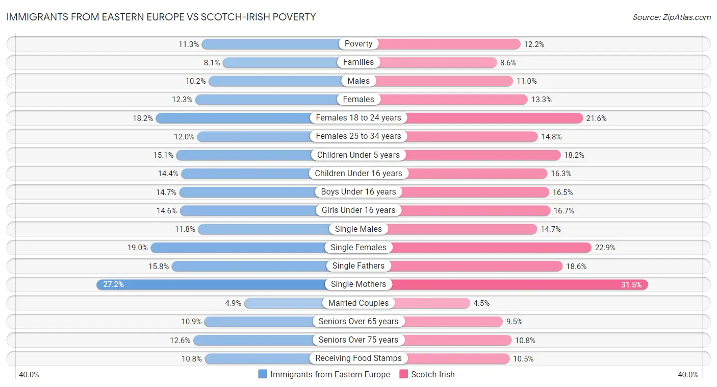 Immigrants from Eastern Europe vs Scotch-Irish Poverty