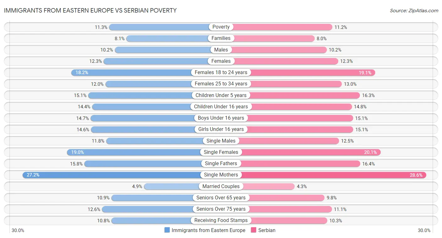 Immigrants from Eastern Europe vs Serbian Poverty