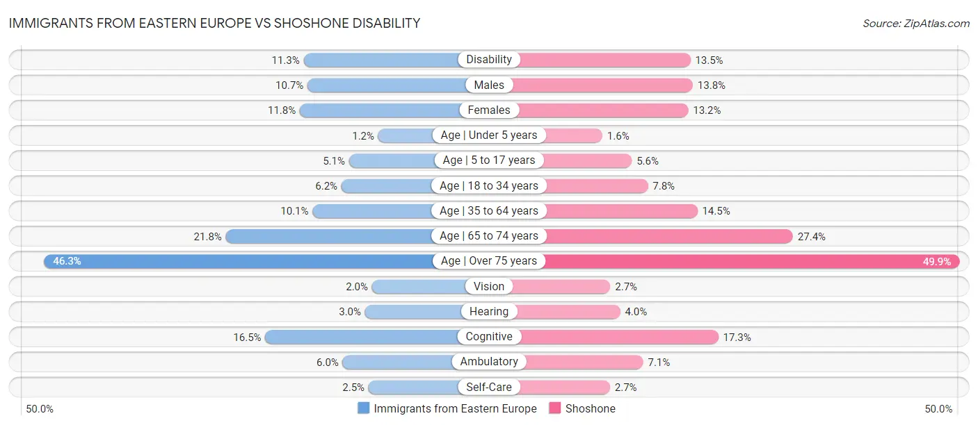 Immigrants from Eastern Europe vs Shoshone Disability