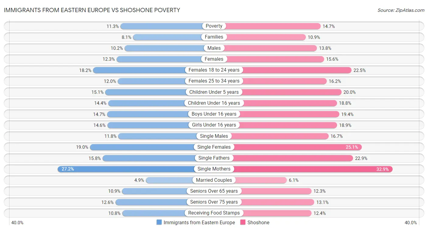 Immigrants from Eastern Europe vs Shoshone Poverty