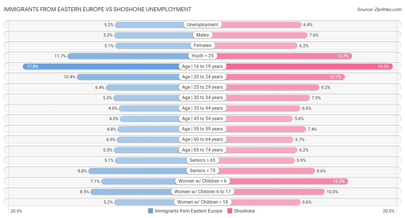 Immigrants from Eastern Europe vs Shoshone Unemployment