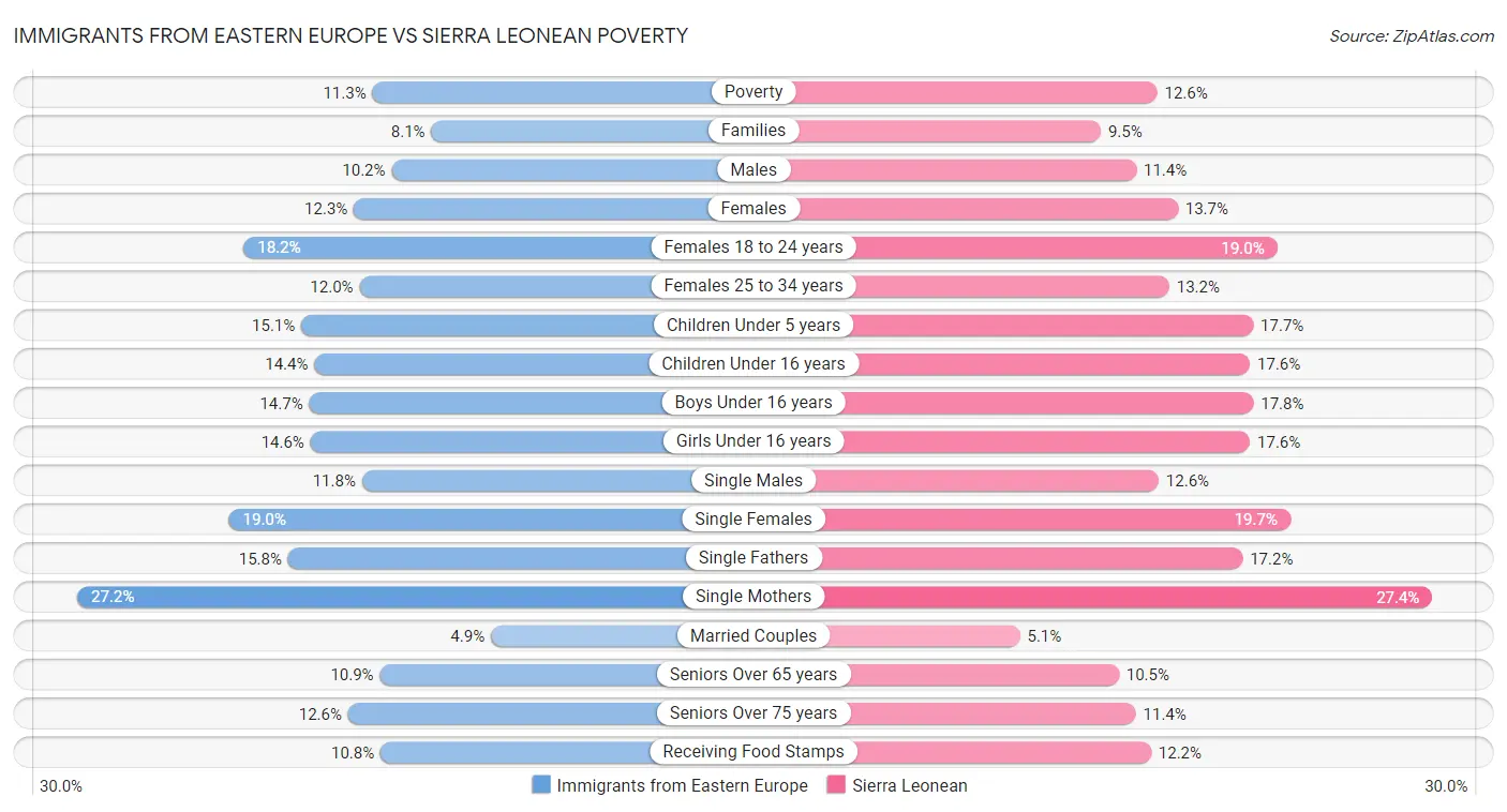 Immigrants from Eastern Europe vs Sierra Leonean Poverty