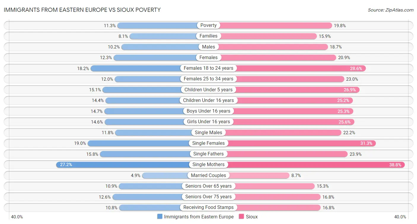 Immigrants from Eastern Europe vs Sioux Poverty