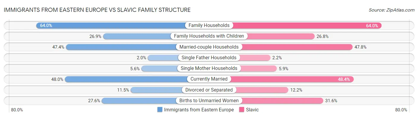 Immigrants from Eastern Europe vs Slavic Family Structure