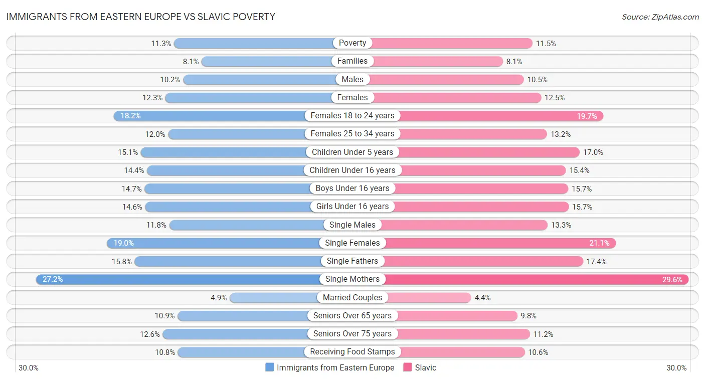 Immigrants from Eastern Europe vs Slavic Poverty