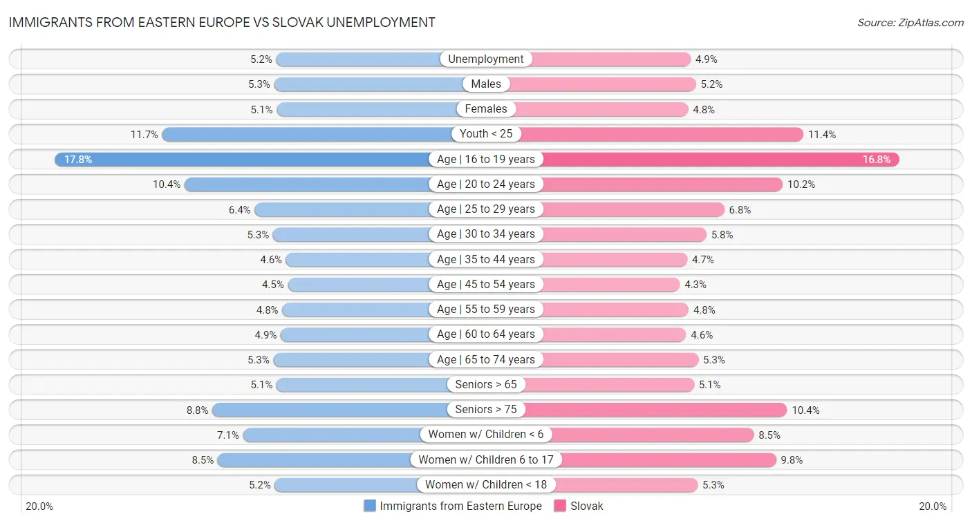 Immigrants from Eastern Europe vs Slovak Unemployment