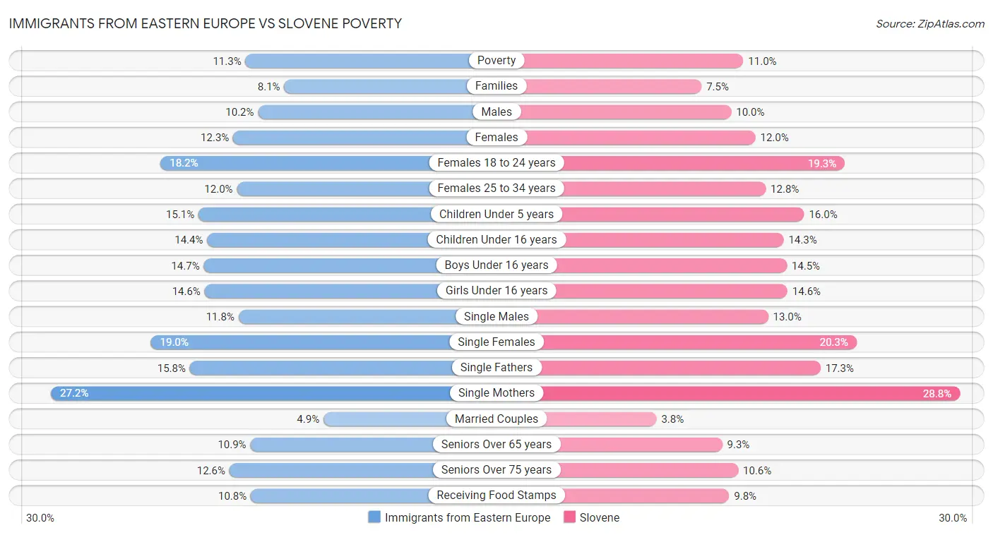 Immigrants from Eastern Europe vs Slovene Poverty