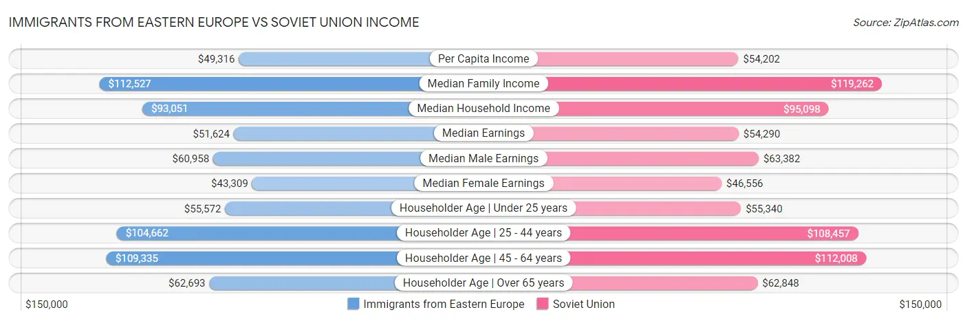 Immigrants from Eastern Europe vs Soviet Union Income