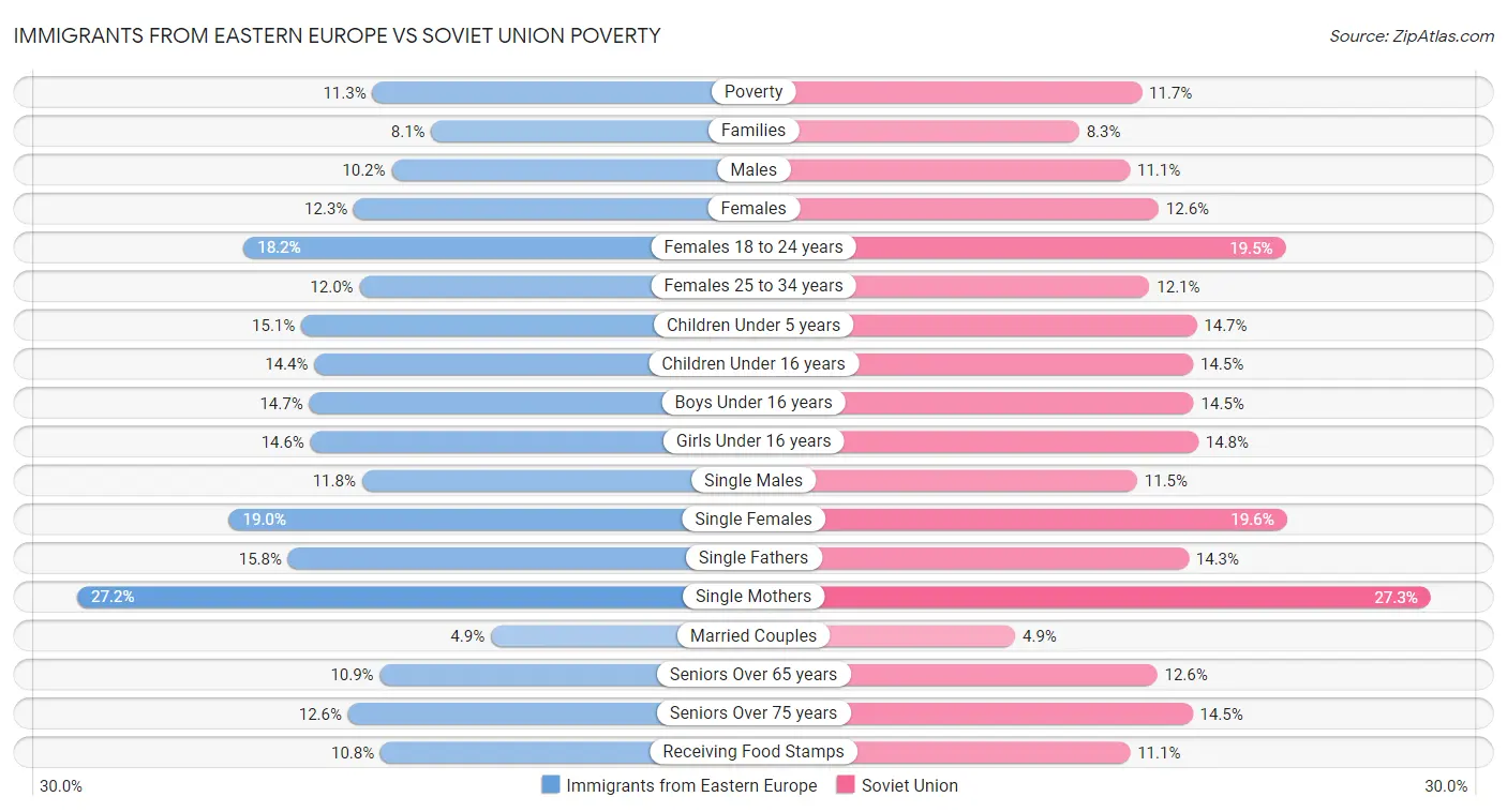Immigrants from Eastern Europe vs Soviet Union Poverty