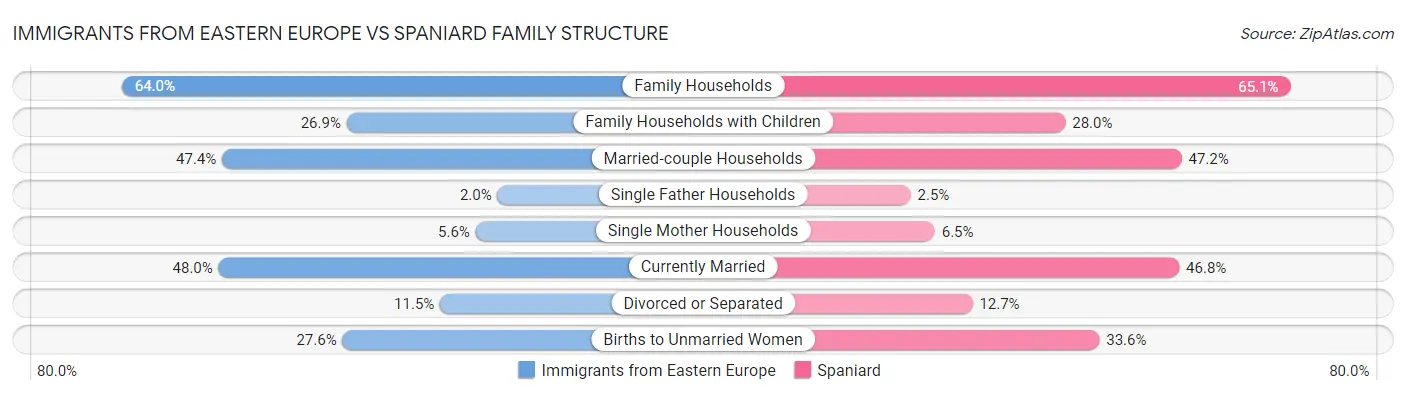 Immigrants from Eastern Europe vs Spaniard Family Structure