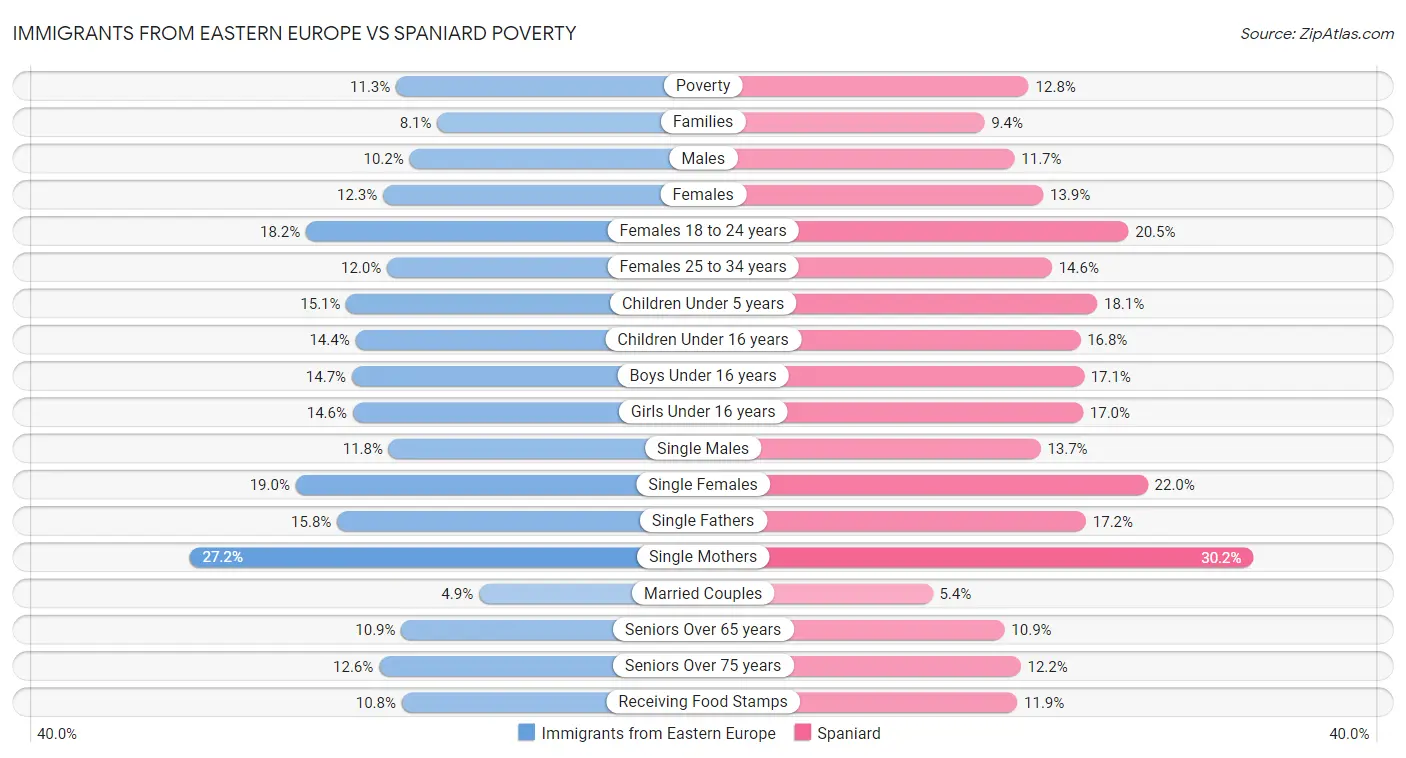 Immigrants from Eastern Europe vs Spaniard Poverty