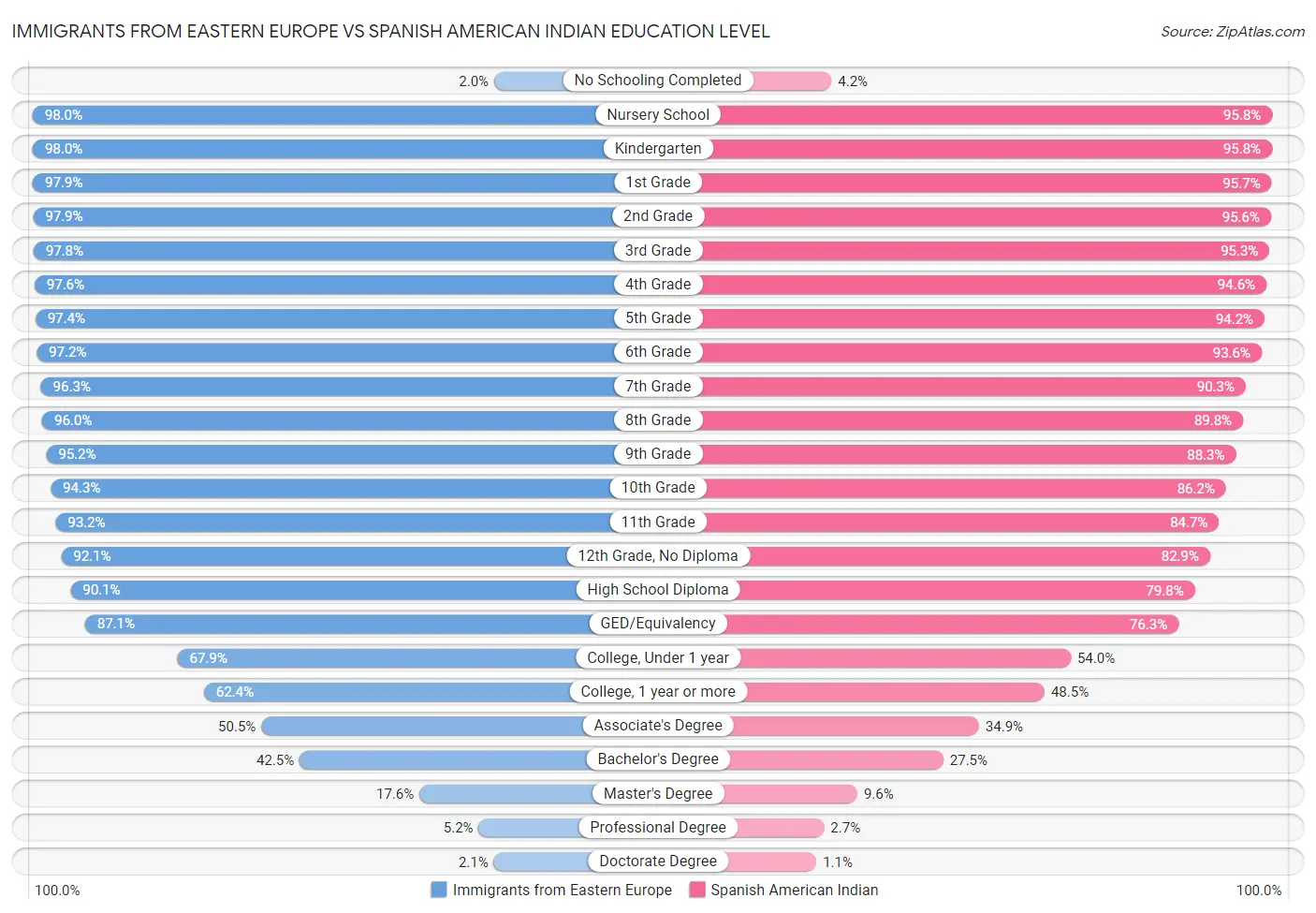 Immigrants from Eastern Europe vs Spanish American Indian Education Level