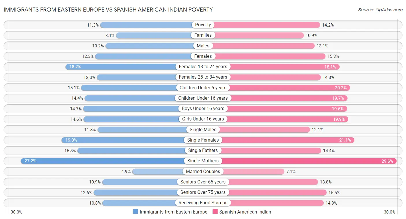 Immigrants from Eastern Europe vs Spanish American Indian Poverty