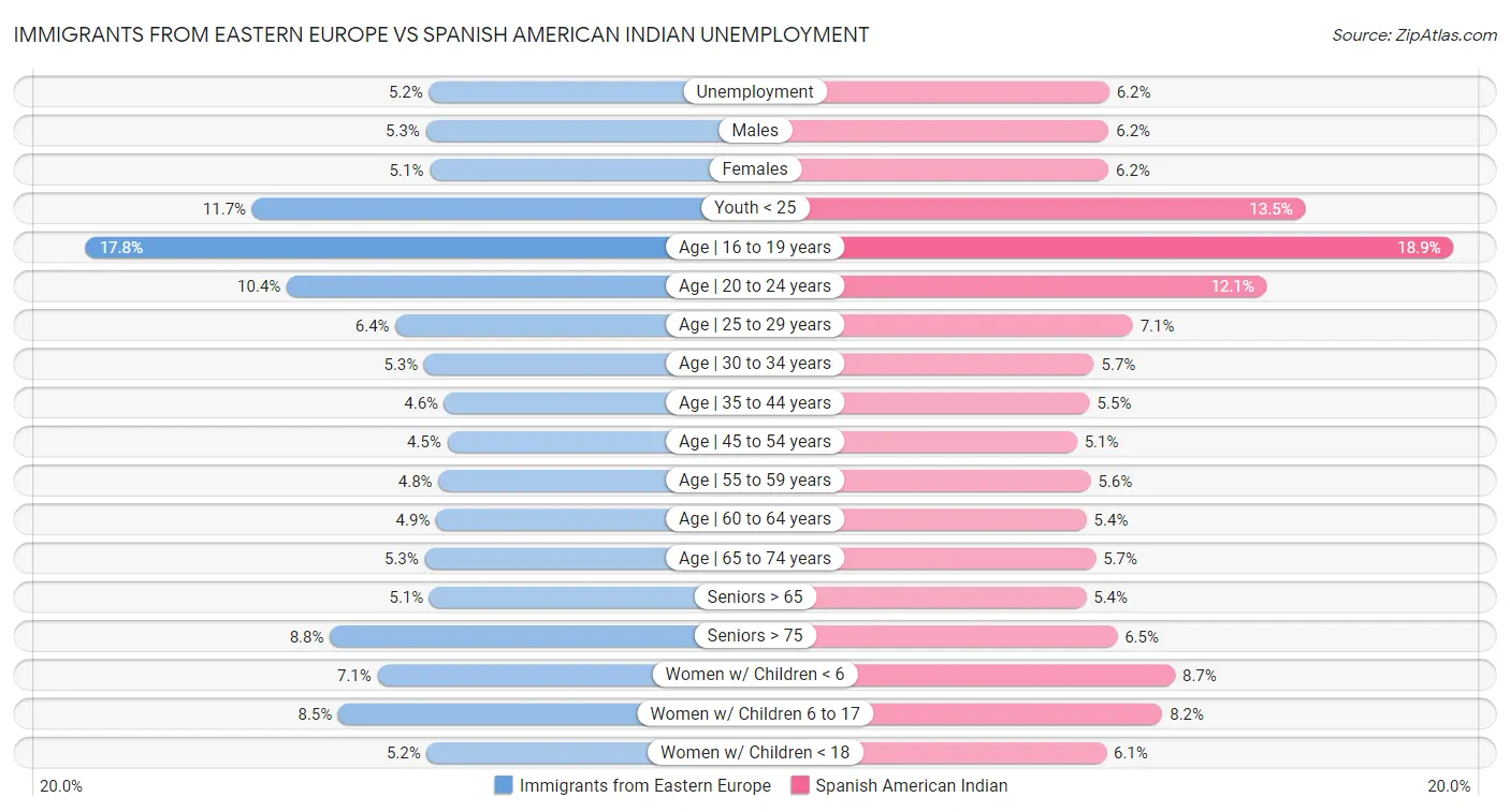 Immigrants from Eastern Europe vs Spanish American Indian Unemployment