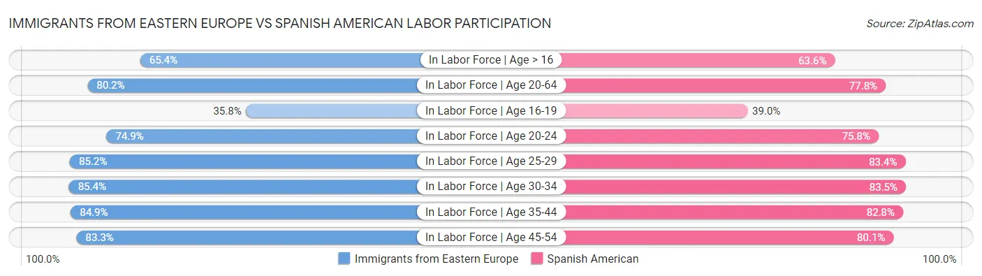 Immigrants from Eastern Europe vs Spanish American Labor Participation