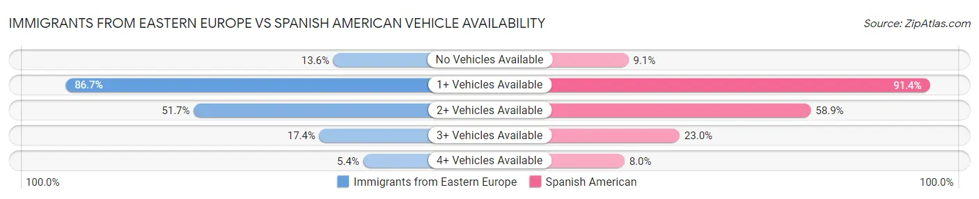Immigrants from Eastern Europe vs Spanish American Vehicle Availability