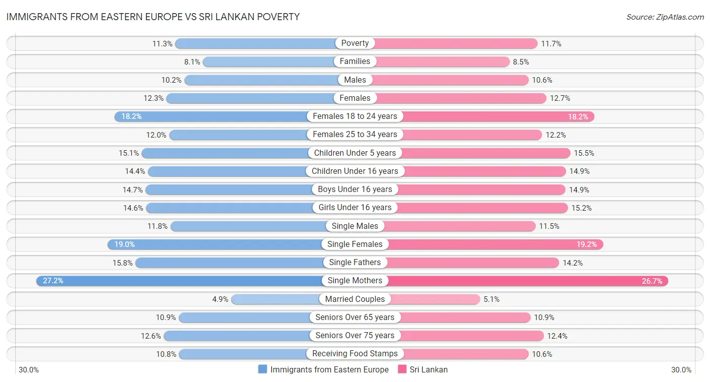 Immigrants from Eastern Europe vs Sri Lankan Poverty