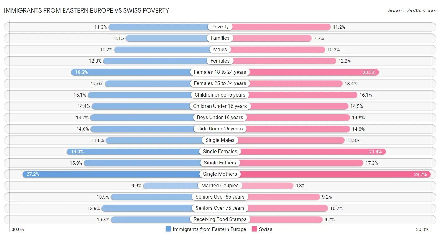 Immigrants from Eastern Europe vs Swiss Poverty