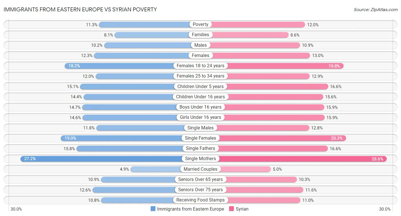 Immigrants from Eastern Europe vs Syrian Poverty