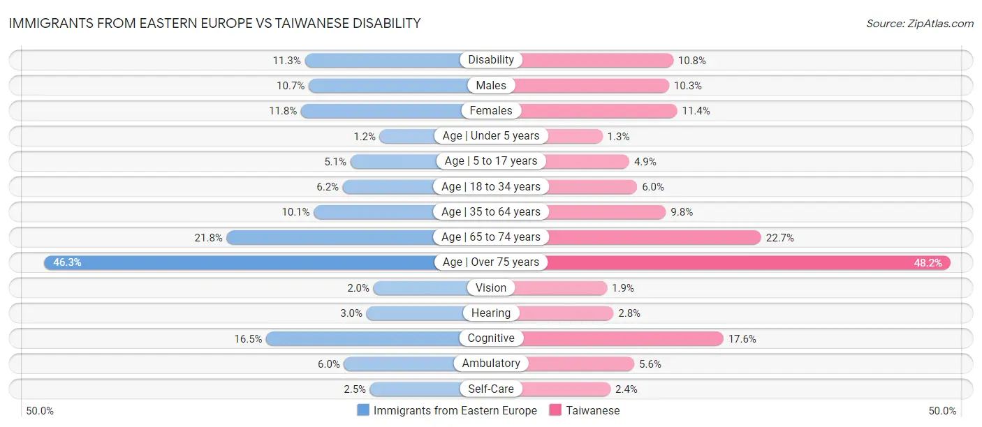 Immigrants from Eastern Europe vs Taiwanese Disability