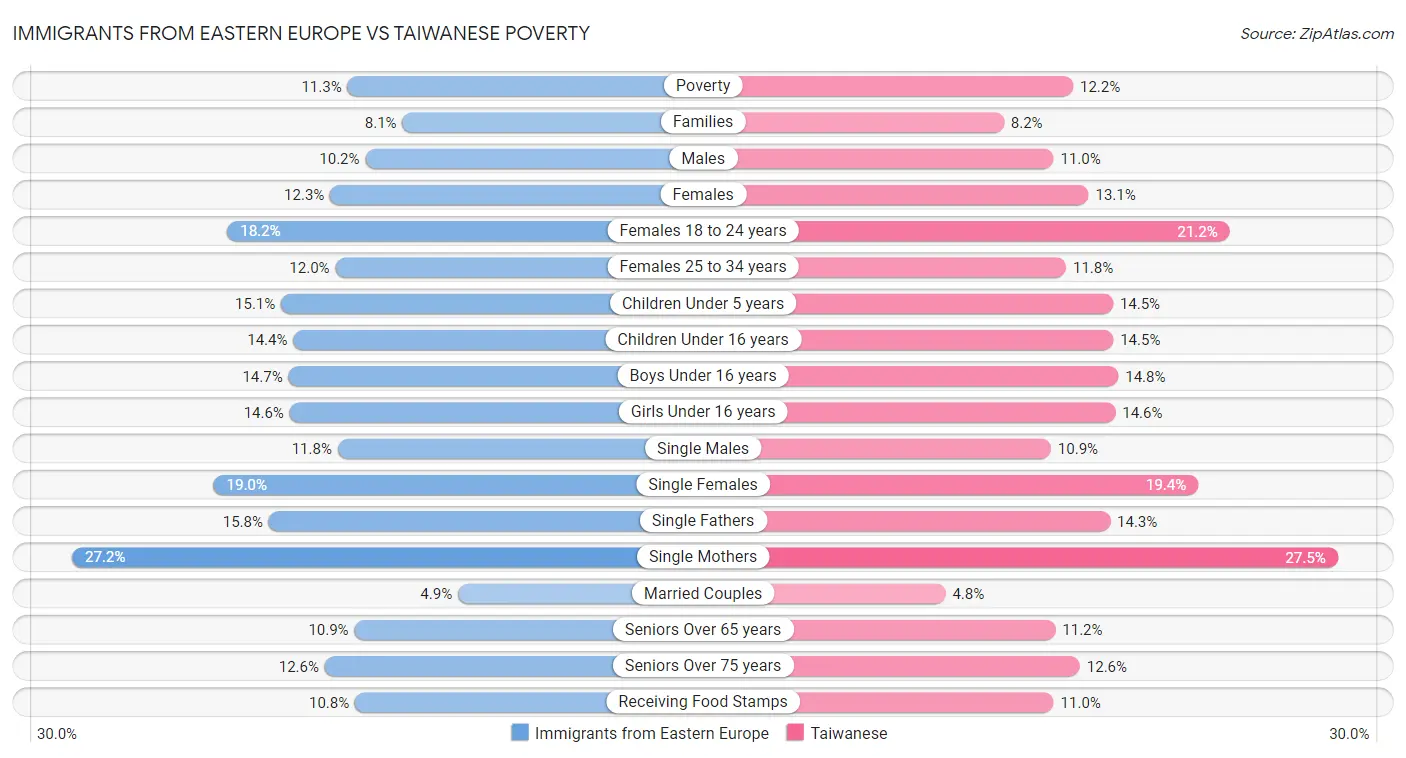 Immigrants from Eastern Europe vs Taiwanese Poverty
