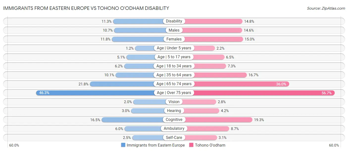 Immigrants from Eastern Europe vs Tohono O'odham Disability