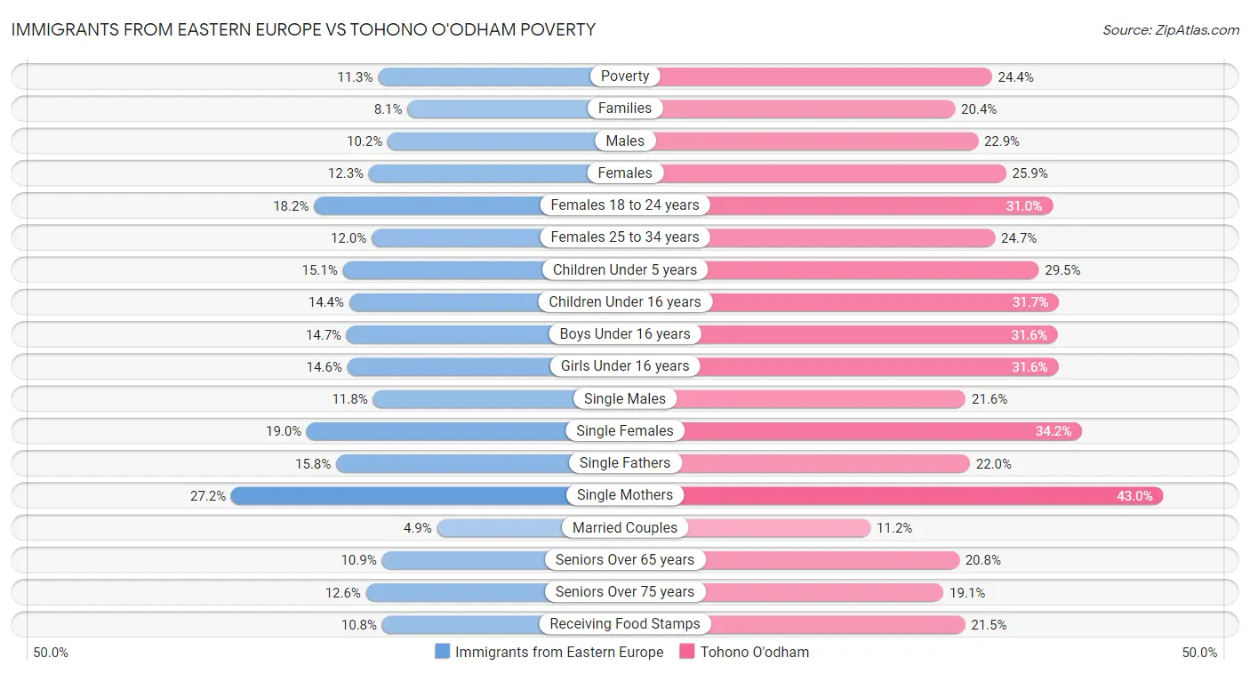 Immigrants from Eastern Europe vs Tohono O'odham Poverty