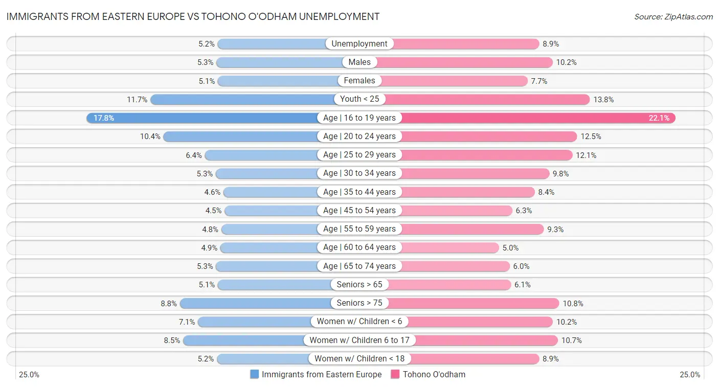 Immigrants from Eastern Europe vs Tohono O'odham Unemployment