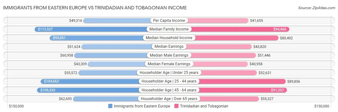 Immigrants from Eastern Europe vs Trinidadian and Tobagonian Income