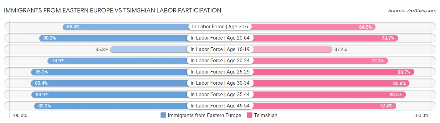 Immigrants from Eastern Europe vs Tsimshian Labor Participation