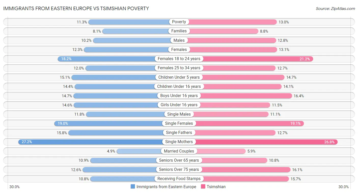 Immigrants from Eastern Europe vs Tsimshian Poverty