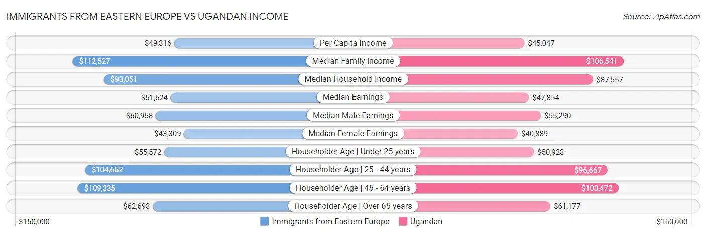 Immigrants from Eastern Europe vs Ugandan Income