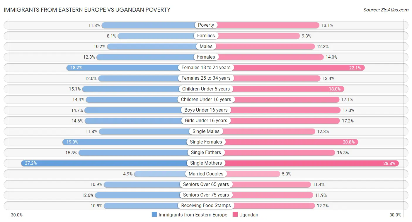 Immigrants from Eastern Europe vs Ugandan Poverty