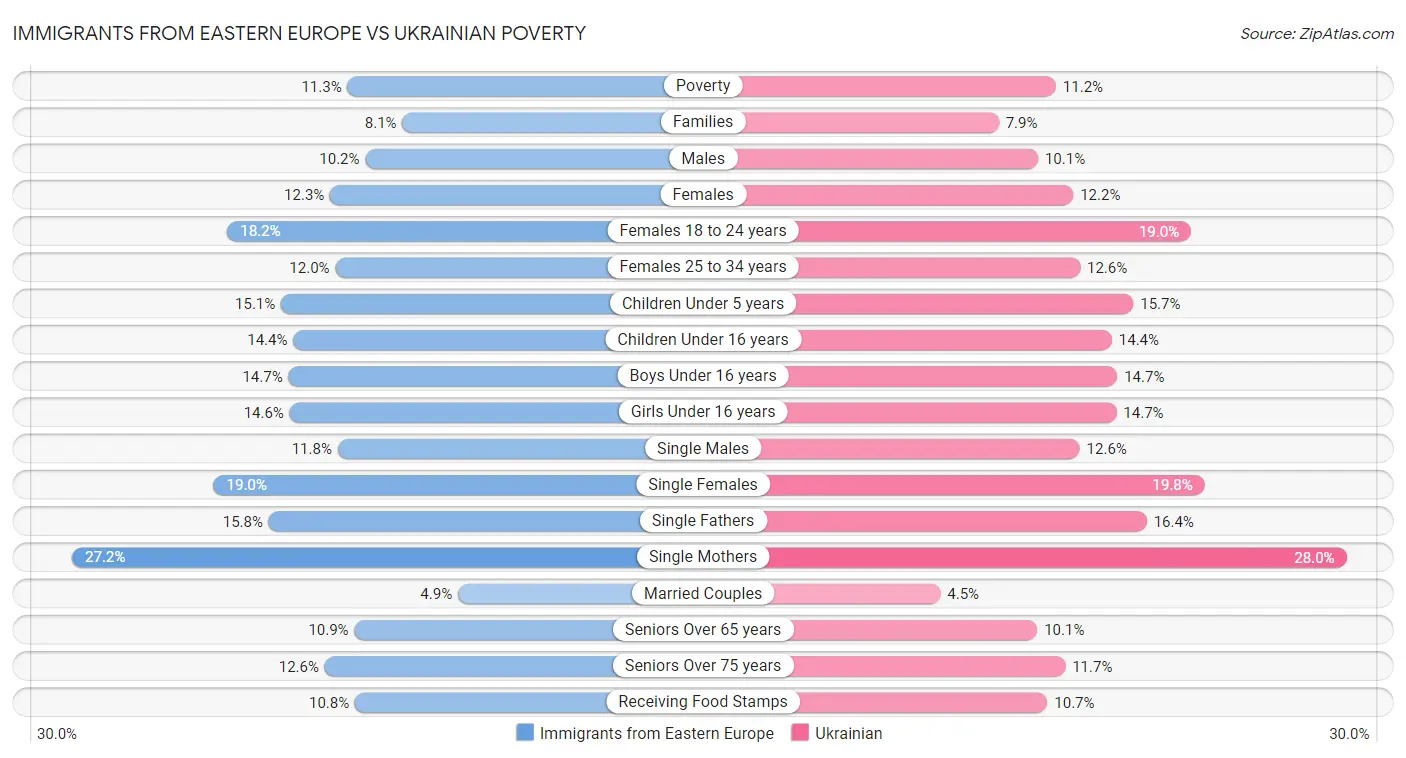 Immigrants from Eastern Europe vs Ukrainian Poverty