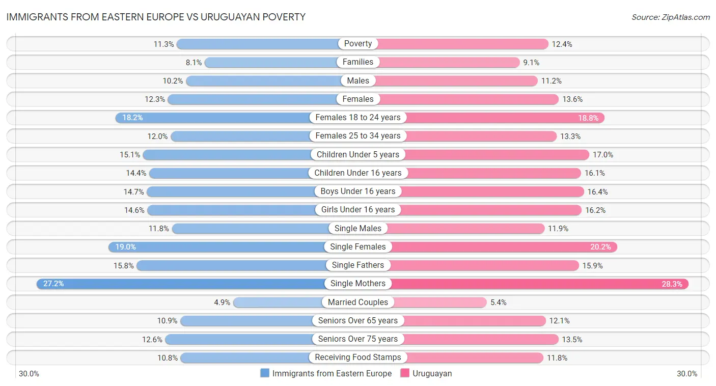Immigrants from Eastern Europe vs Uruguayan Poverty