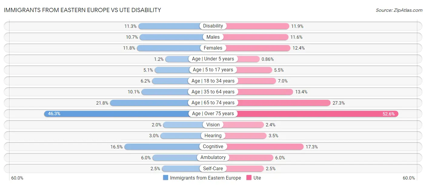Immigrants from Eastern Europe vs Ute Disability