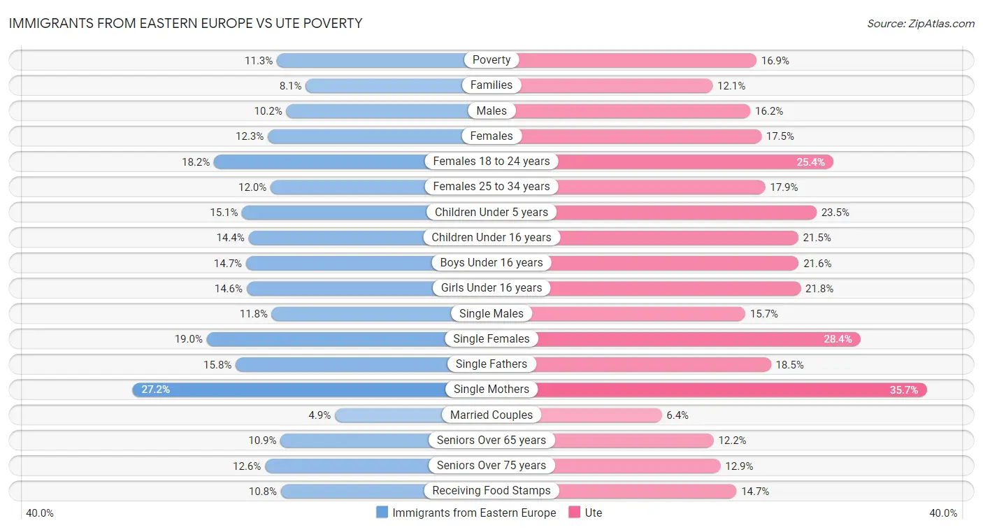 Immigrants from Eastern Europe vs Ute Poverty