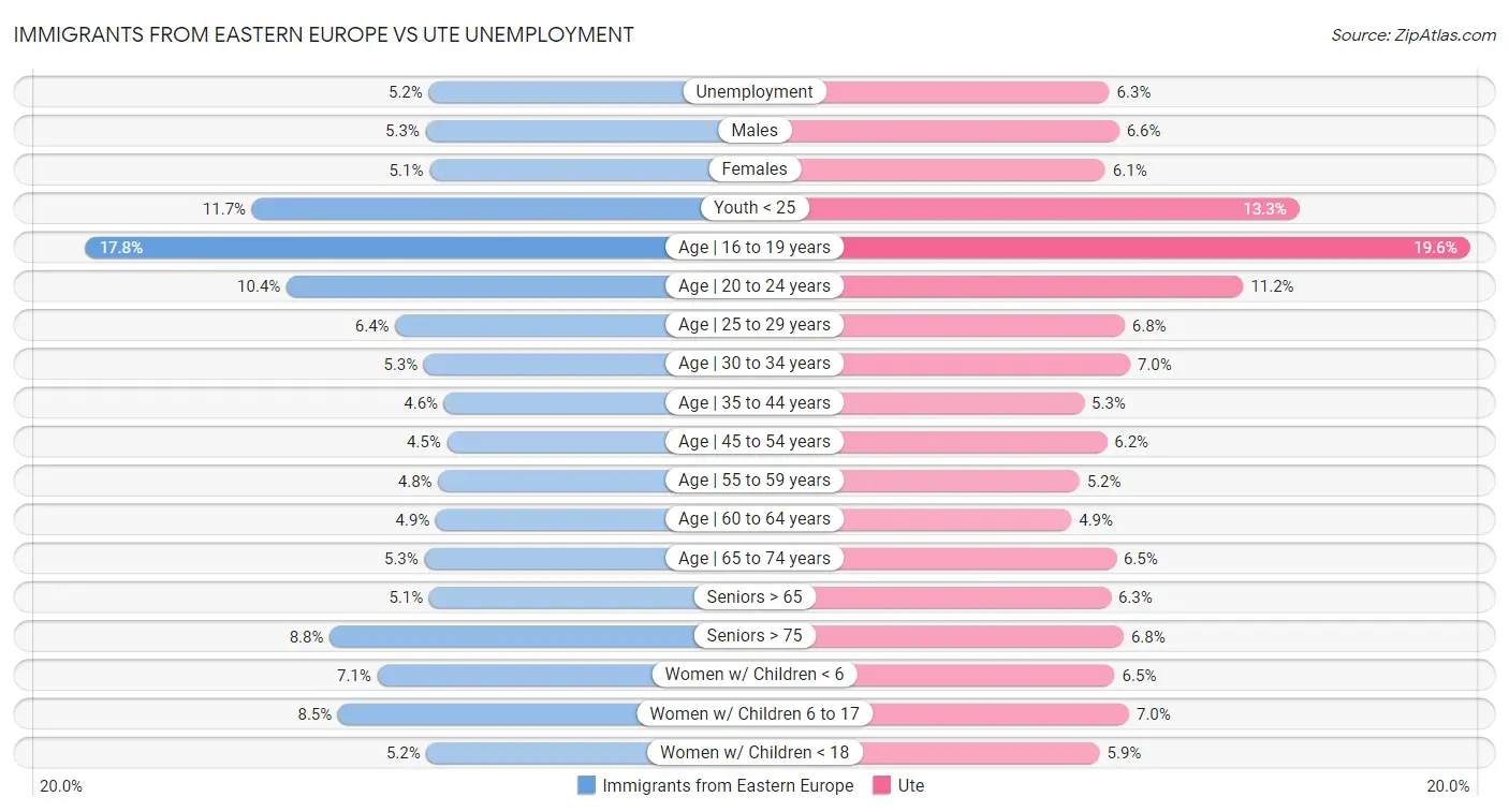 Immigrants from Eastern Europe vs Ute Unemployment
