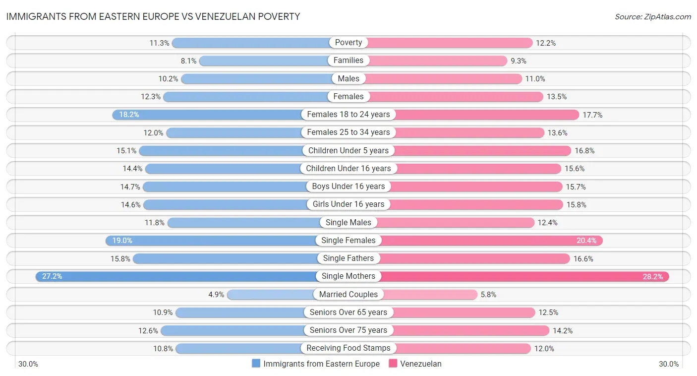 Immigrants from Eastern Europe vs Venezuelan Poverty